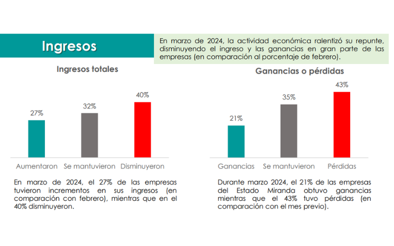 el 27% de las empresas en el estado Miranda lograron aumentar su ingreso total durante el mes de marzo 2024